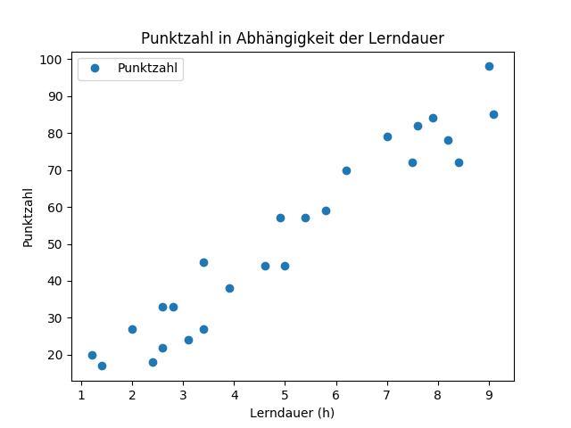 Regressionsanalyse: Abschneiden bei Test in Abhängigkeit der Lerndauer